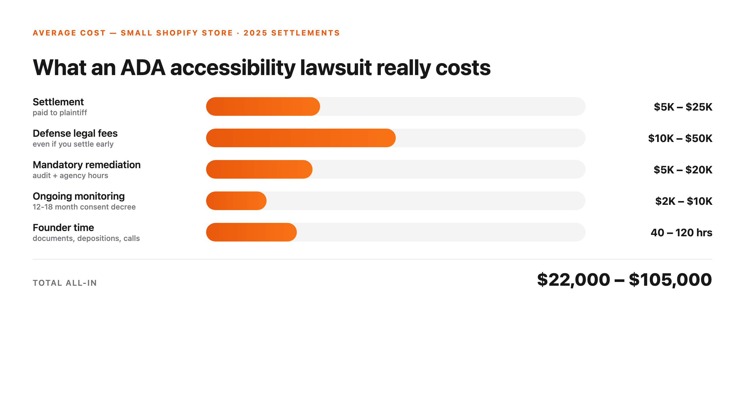 Stacked bar chart breaking down the all-in cost of an ADA accessibility lawsuit for a small Shopify store: $5K-$25K settlement, $10K-$50K defense fees, $5K-$20K mandatory remediation, $2K-$10K monitoring, and 40-120 founder hours, totaling $22,000 to $105,000.