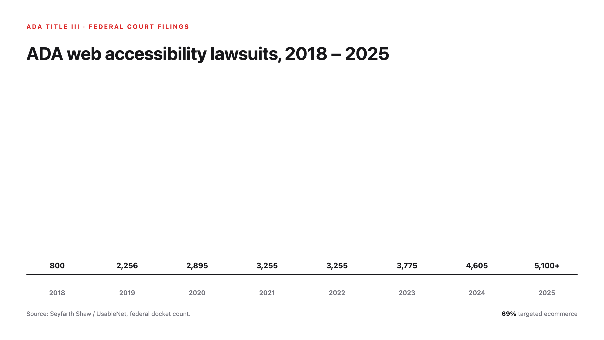 Bar chart of US ADA Title III web accessibility lawsuit filings from 2018 through 2025, growing from approximately 800 cases in 2018 to over 5,100 in 2025, with 69 percent targeting ecommerce.