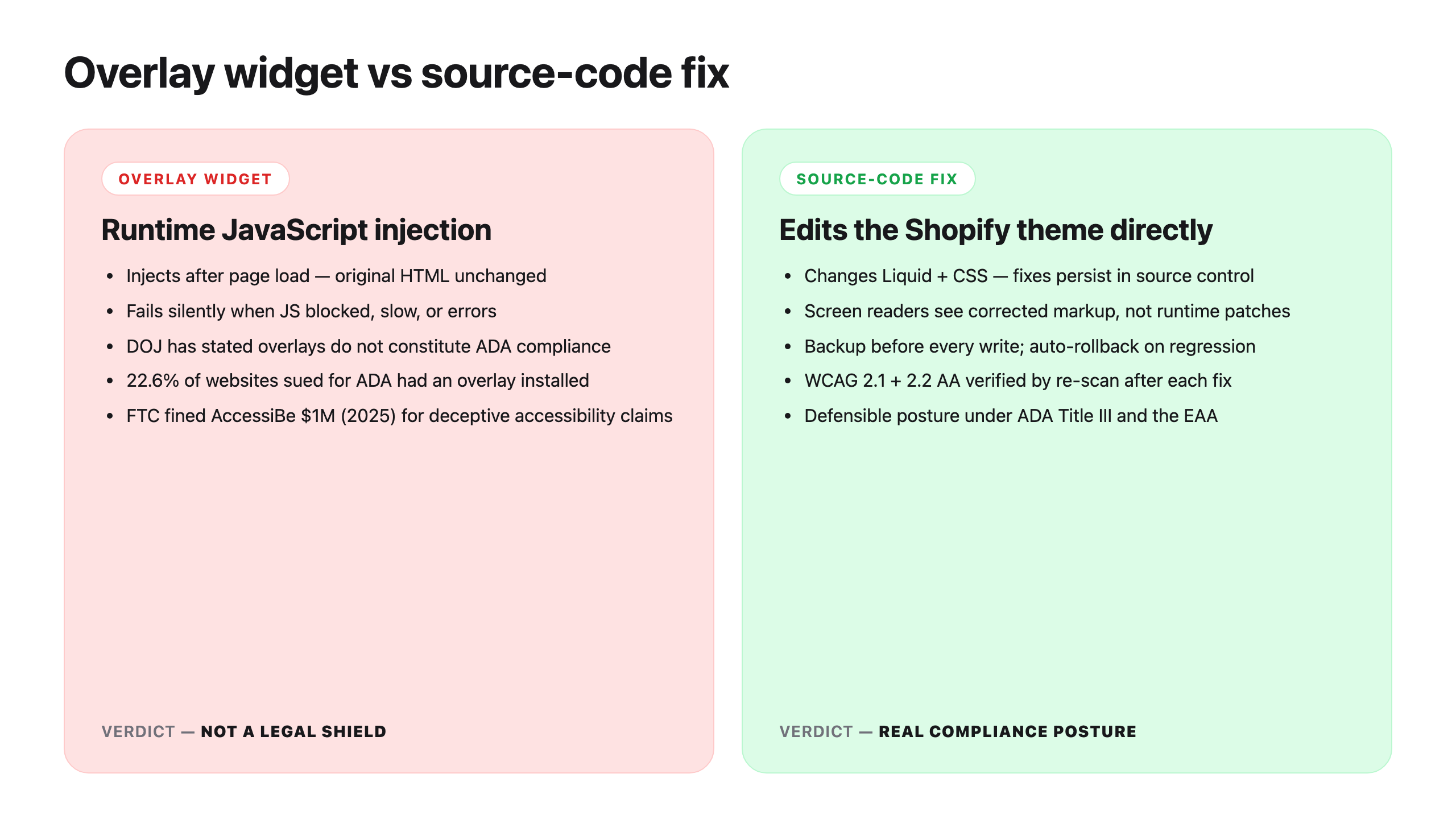 Side-by-side comparison: overlay widget injects runtime JavaScript on top of unchanged source code, while source-code fix edits the Shopify theme files directly. Source-code fixes are defensible under ADA Title III and the EAA; overlays are not.